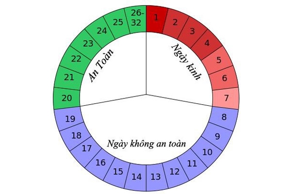 Các ngày quan hệ an toàn (khó mang thai) và không an toàn (dễ mang thai) trong chu kì kinh nguyệt.