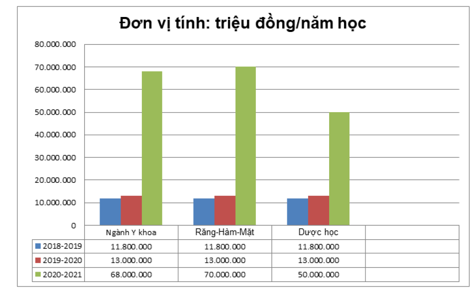 Học phí các ngành Y dược tăng từ 13 triệu lên tận 70 triệu đồng/ năm vào năm 2021