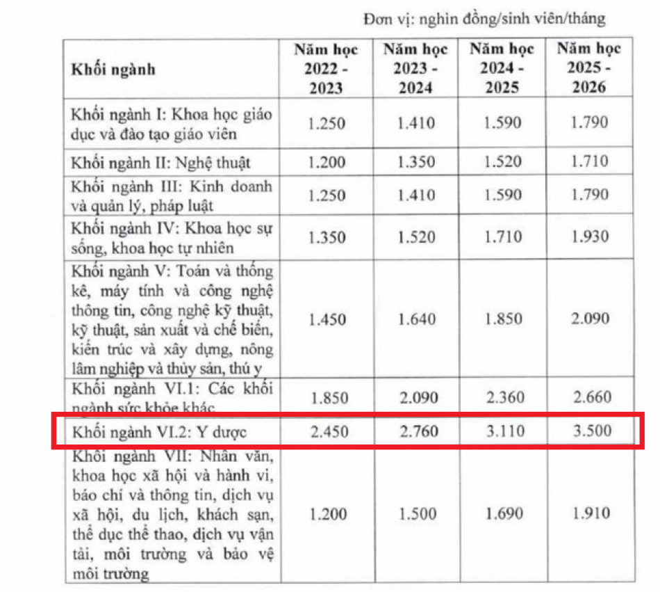 Đối với các cơ sở giáo dục ĐH công lập chưa tự đảm bảo chi thường xuyên (tự chủ), mức thu năm học 2022 - 2023 cao nhất là 2.450.000đ/sinh viên/tháng ở khối ngành VI (Y dược), mức hiện tại là 1.430.000đ/sinh viên, tăng 71,3%.